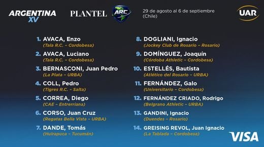 FUE CONFIRMADO EL PLANTEL DE ARGENTINA XV PARA EL AMERICA RUGBY CHAMPIONSHIP