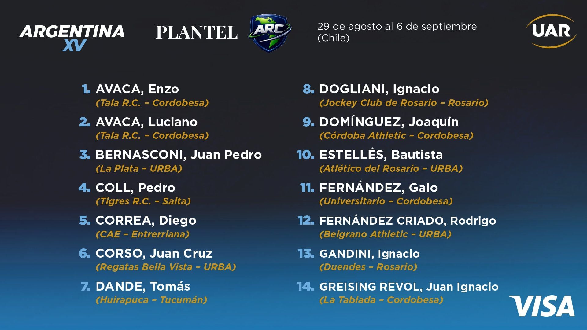 FUE CONFIRMADO EL PLANTEL DE ARGENTINA XV PARA EL AMERICA RUGBY CHAMPIONSHIP