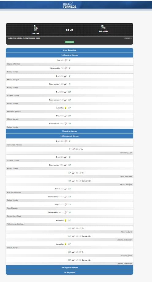 CHILE GOLEÓ A PARAGUAY Y DECIDIRÁ EL TÍTULO DEL AMÉRICAS RUGBY CHAMPIONSHIP CON ARGENTINA XV